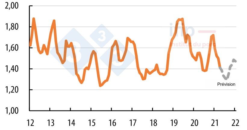 Prix du porc en France classes S-E (> 55% taux de muscle) - Source : RNM et Ifip